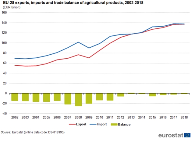 balanta-export-import-agricole-2018-eurostat.jpg