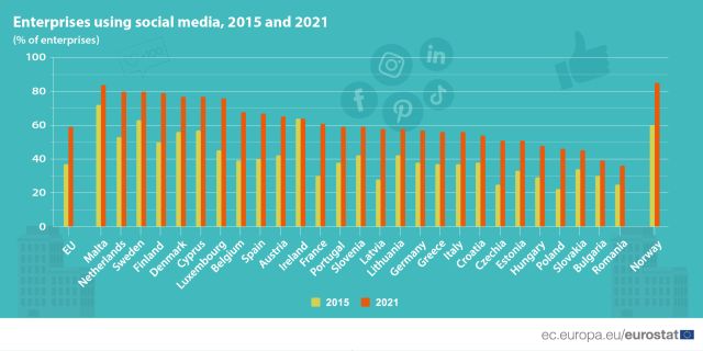 companii-folosesc-social-media-2021-eurostat-2.jpg
