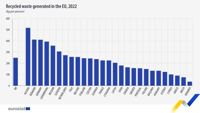 desueri-reciclate-state-ue-2022-640-eurostat.jpg