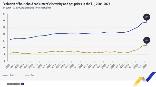 evolutie-preturi-electricitate-gaze-2008-2023-eurostat.jpg