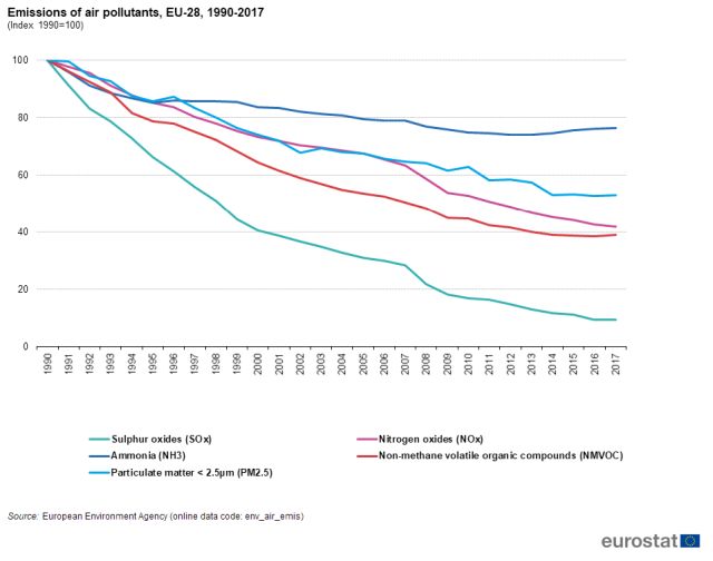 poluare-aer-1990-2017-eurostat.jpg