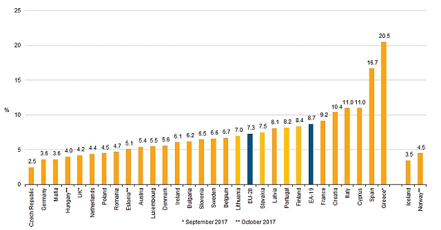 rate-somaj-nov-2017-eurostat.jpg