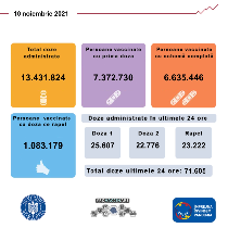 71.605 de persoane vaccinate anti-covid în ultimele 24 de ore