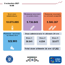 67.252   de persoane imunizate în românia, în ultimele 24 de ore