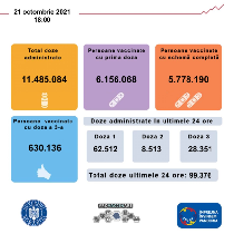 99.376  de persoane imunizate în românia, în ultimele 24 de ore