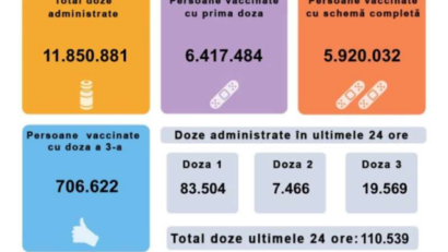 110.539 de persoane imunizate în Romănia, în ultimele 24 de ore