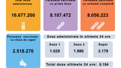 6.194 de persoane vaccinate anti-COVID în ultimele 24 de ore