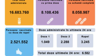 6.582 de persoane imunizate în România, în ultimele 24 de ore