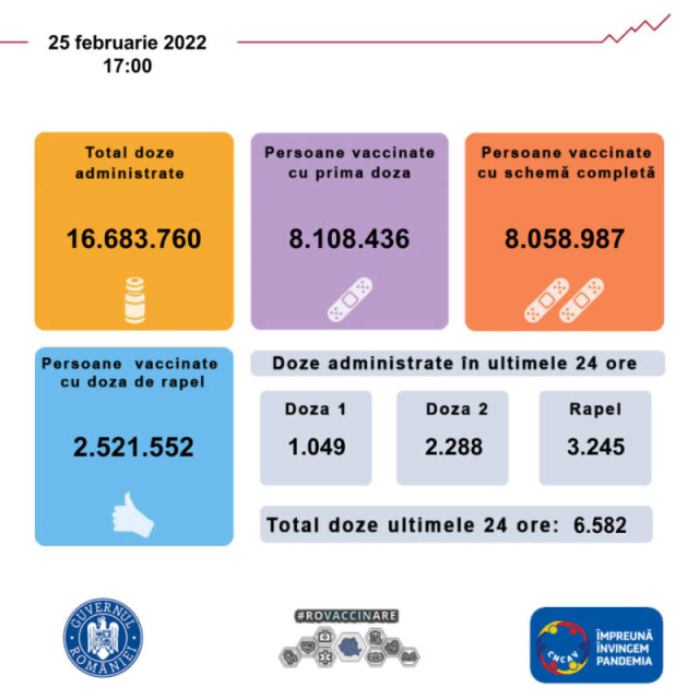 6.582 de persoane imunizate în România, în ultimele 24 de ore