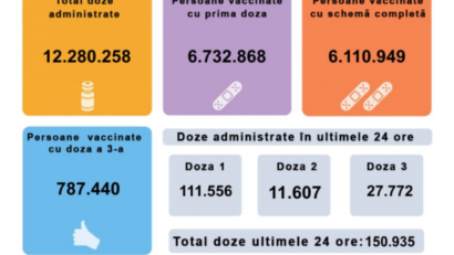 150.935 de persoane imunizate în Romănia, în ultimele 24 de ore