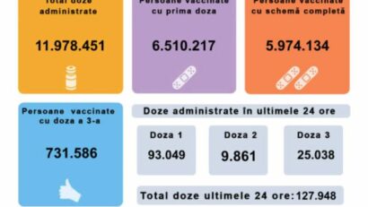 127.948 de persoane au fost imunizate în ultimele 24 de ore