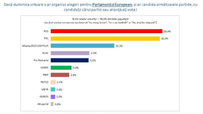 Intenţii de vot la Europarlamentare