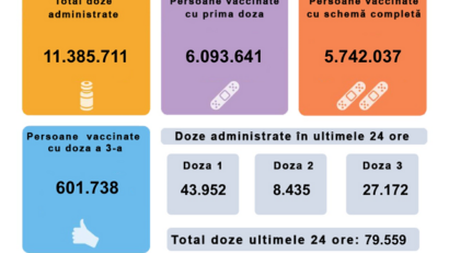 79.559 de persoane au fost vaccinate în ultimele 24 de ore