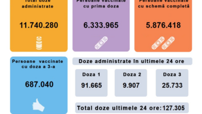 127.305 persoane, vaccinate împotriva COVID-19