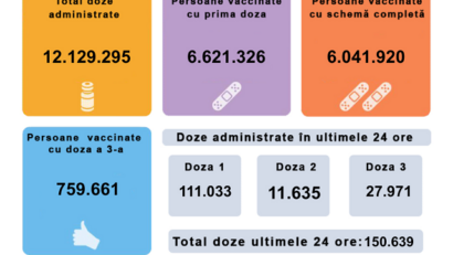 150.639 de persoane au fost vaccinate în ultimele 24 de ore