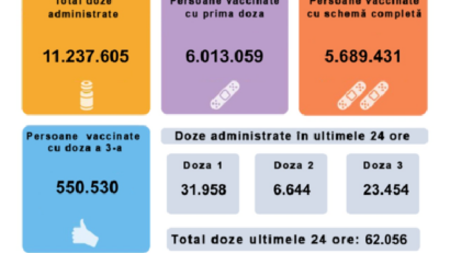 62.056 de persoane vaccinate anti-COVID în ultimele 24 de ore