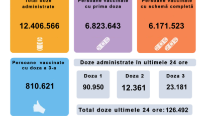 126.492 de persoane vaccinate anti-COVID în ultimele 24 de ore