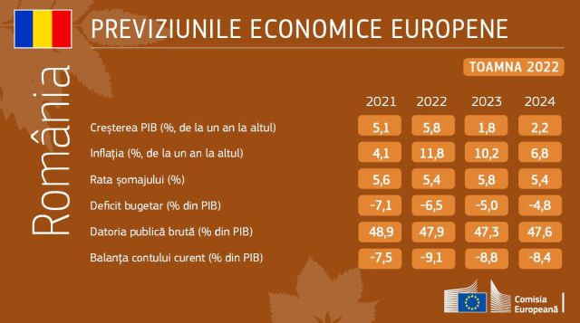 Previziun’i economiţe pozitive tră România