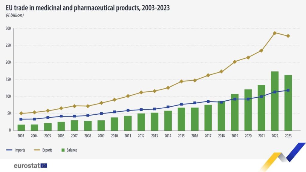 Balanța comerțului cu medicamente și produse farmaceutice (2003-2023) / Sursa: Eurostat