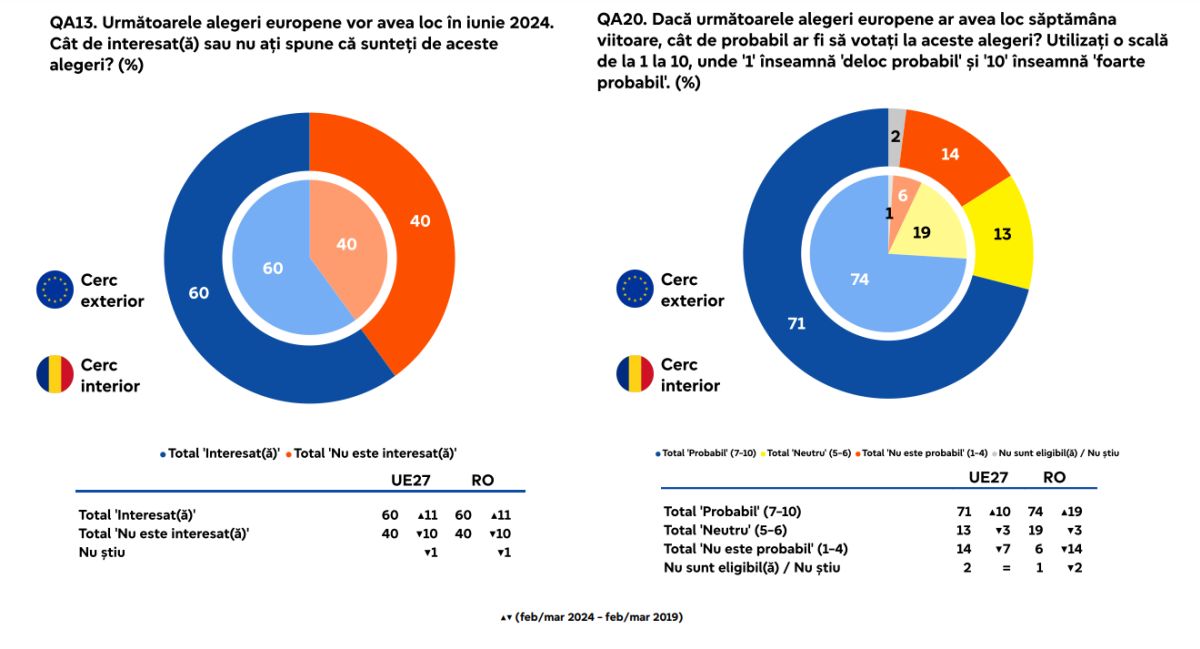 Eurobarometru alegeri 2024