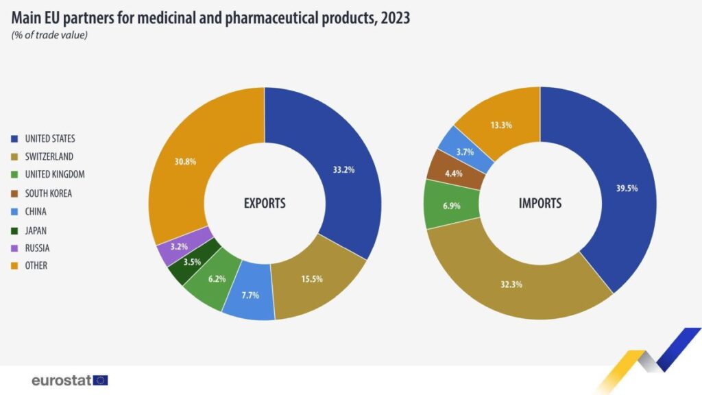 Principalii parteneri pentru exporturile și importurile UE în 2023 / Sursa: Eurostat