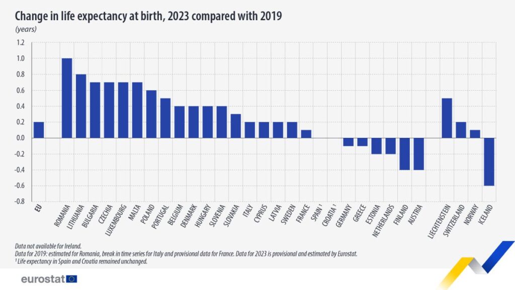Schimbări ale speranței de viață la naștere în 2023 față de 2019 / Sursa: Eurostat