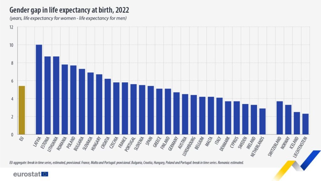 Speranța de viață a femeilor din UE comparată cu cea a bărbaților (2022) / Sursa: Eurostat