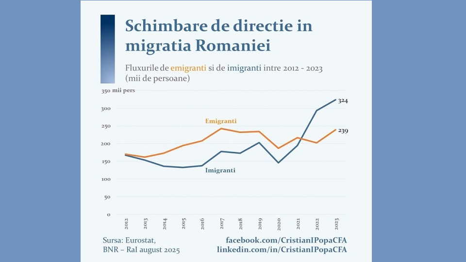 Schimbare de direcţie în migraţia din România (foto Faceboom.com/CristianIPopaCFA)