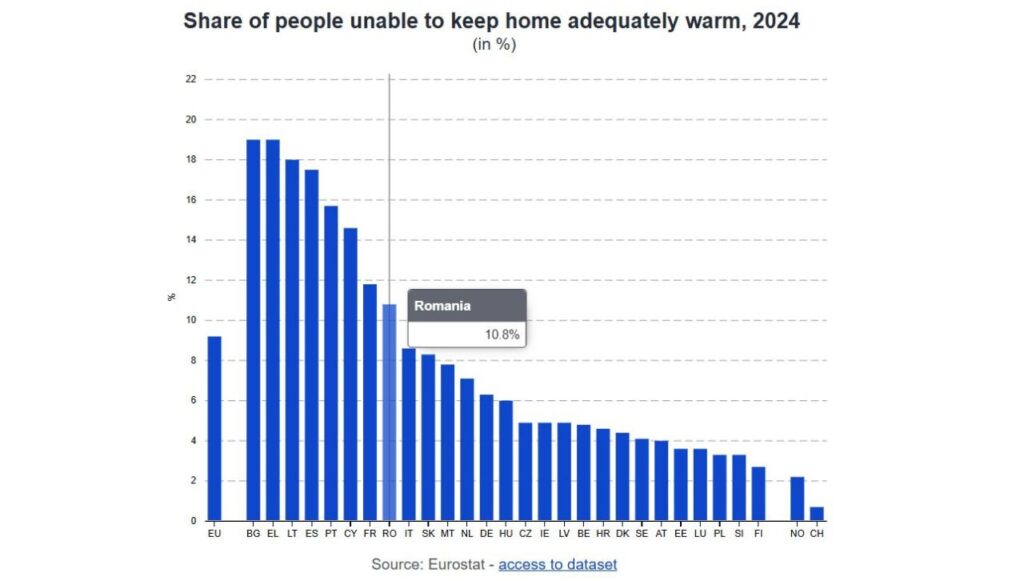 1 român din 10 nu își permite să încălzească locuința corespunzător / Infografic: Eurostat