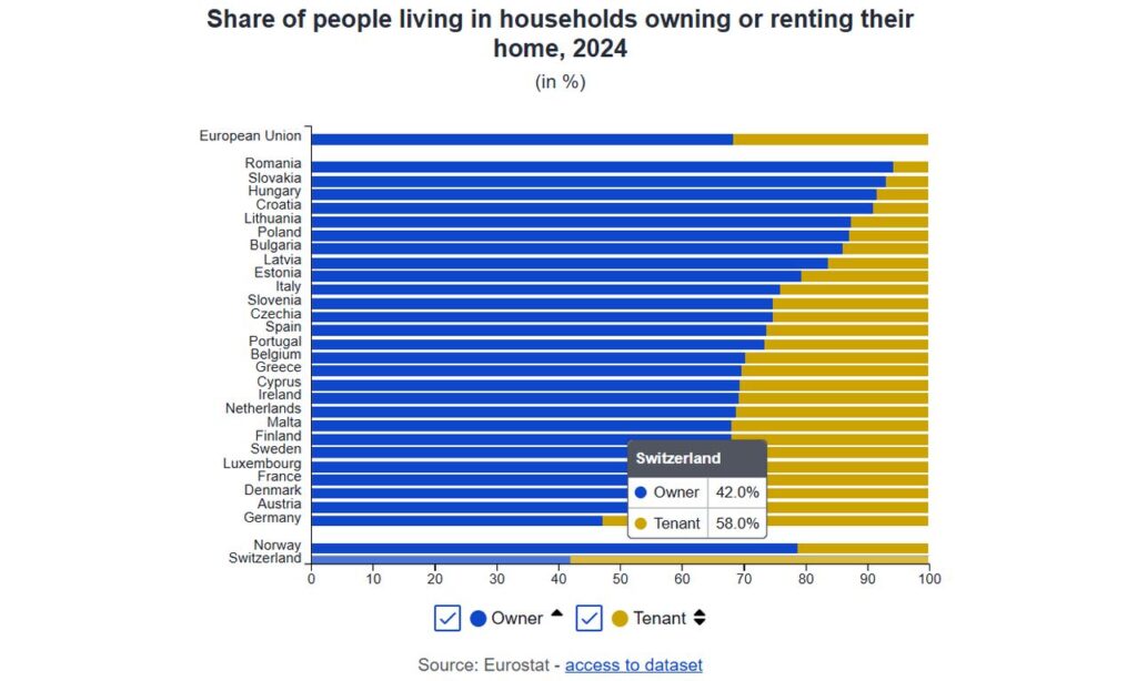 Peste două treimi dintre europeni locuiesc în case / Infografic: Eurostat