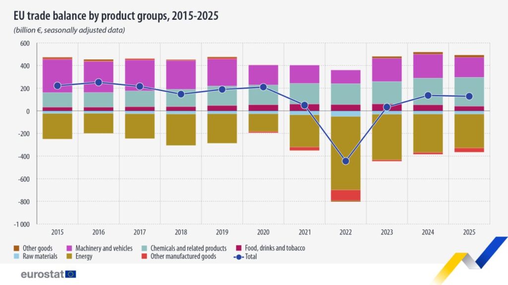 Balanța comerțului cu bunuri a UE 2015-2025 / Eurostat